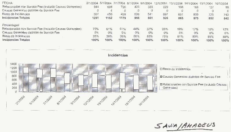 Incidencias Service Fee